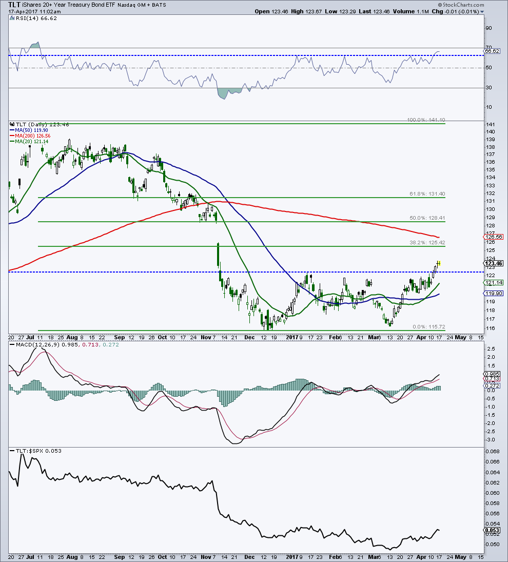 Fibonacci Stock Chart