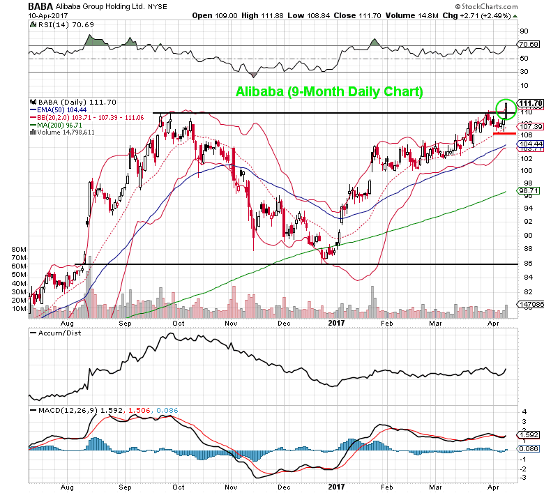 Baba Stock Price Chart