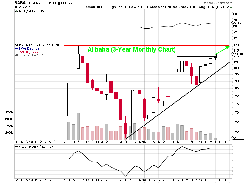 Chart Alibaba