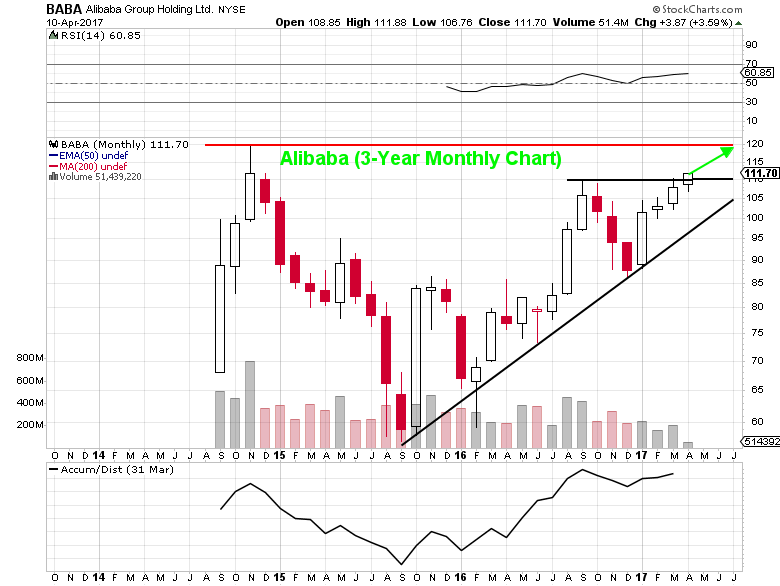 Alibaba Stock Chart Analysis