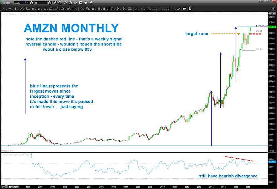 Stock Chart Amzn
