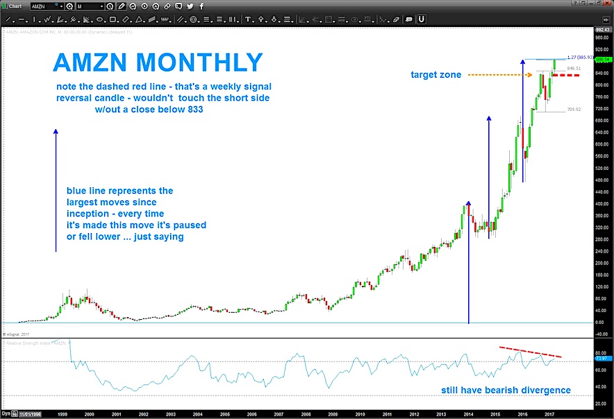 Amzn Technical Chart