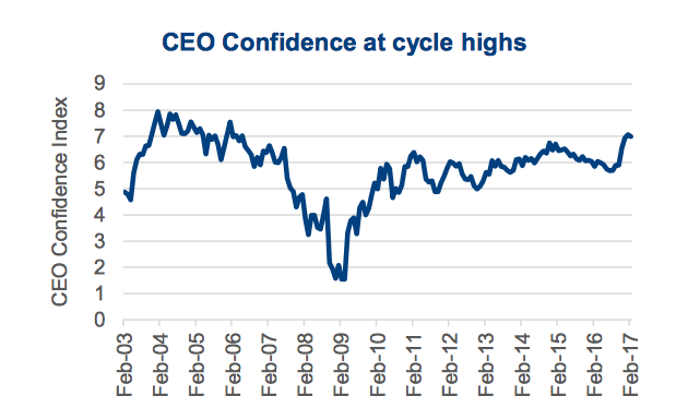 Ceo Confidence Index Chart