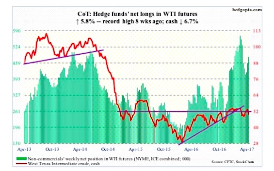 Commodity Charts Oil