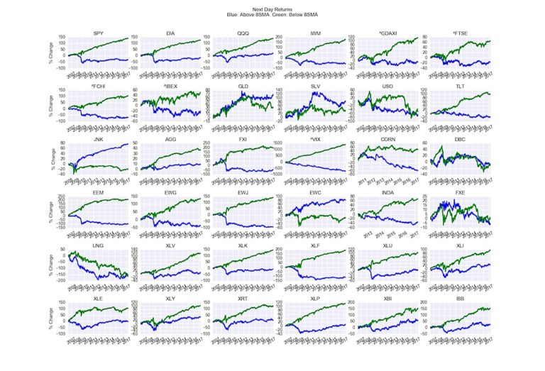 Testing Moving Averages On Popular Stocks & ETFs