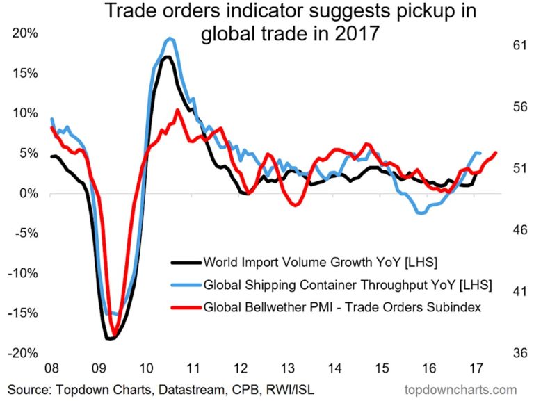 Protectionist Headwinds? Global Trade Is Accelerating!