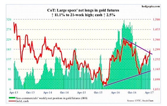 COT Report Futures Analysis: Gold, Crude Oil, and The US Dollar - See It Market (blog)