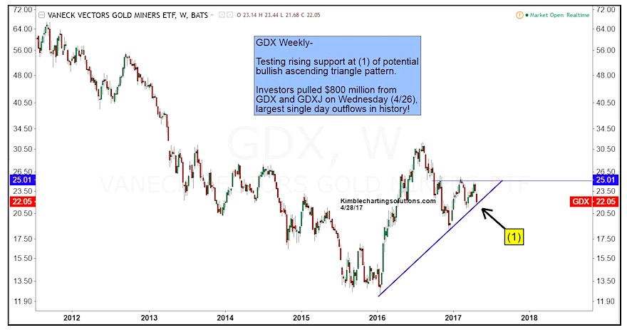 Gdx Index Chart