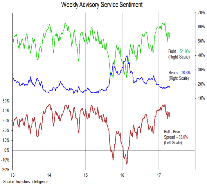 Market Sentiment Index Chart
