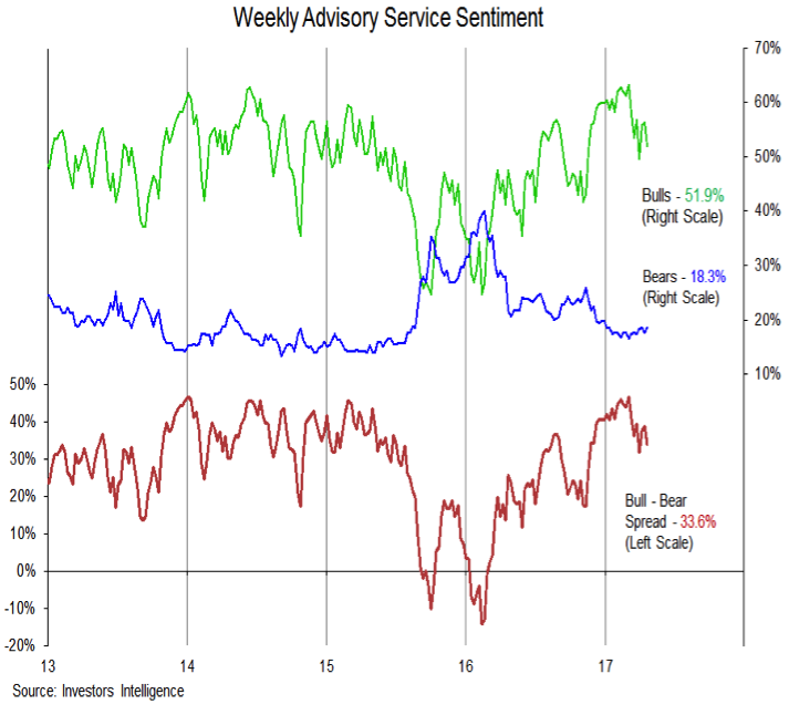 Investors Intelligence Free Chart