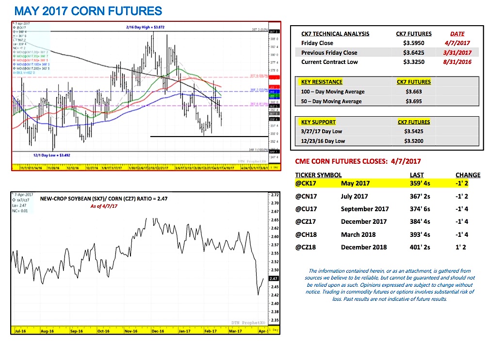 U.S. Corn Futures Weekly Outlook: Battling Headwinds - See It Market