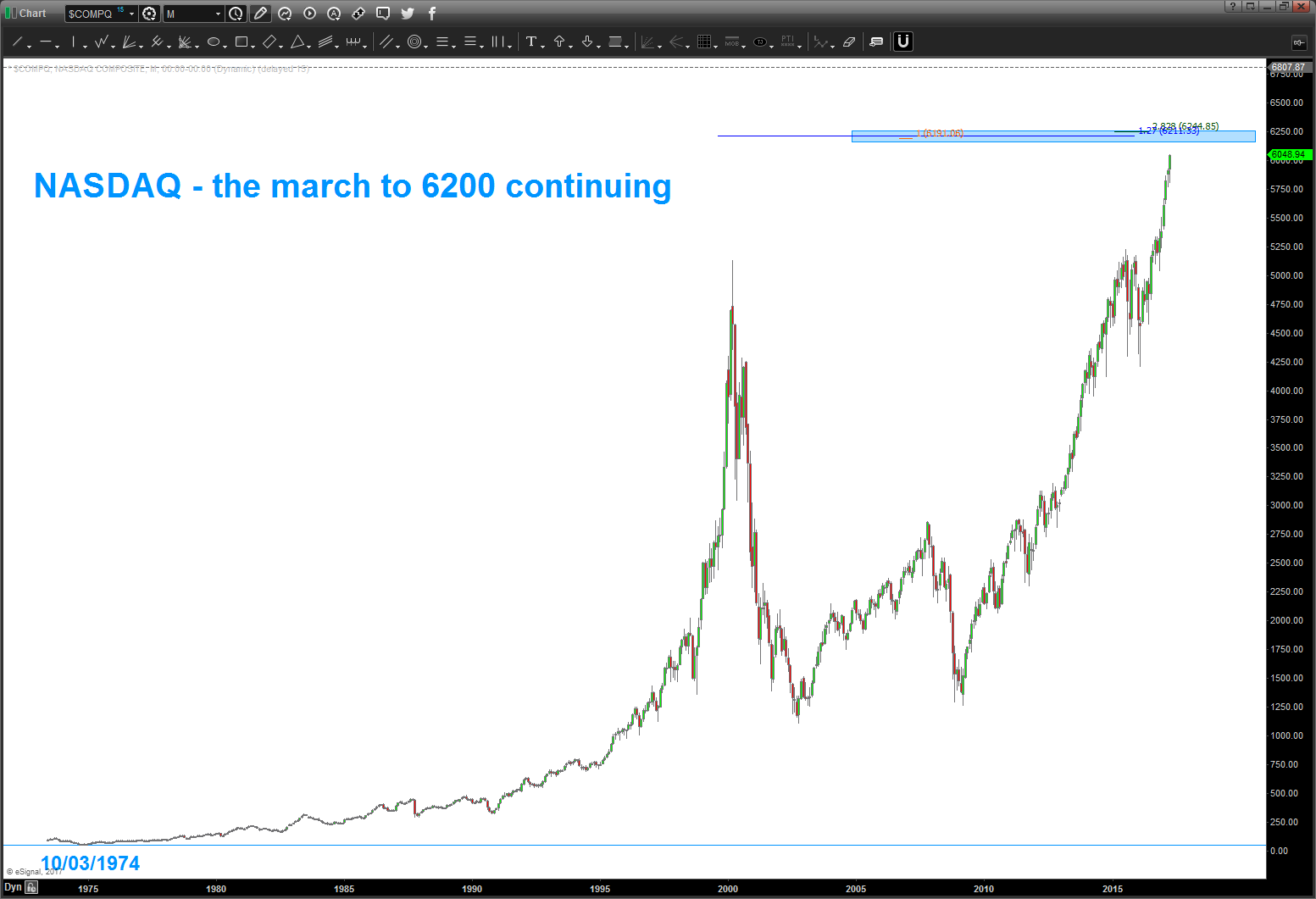 Nasdaq Price Chart