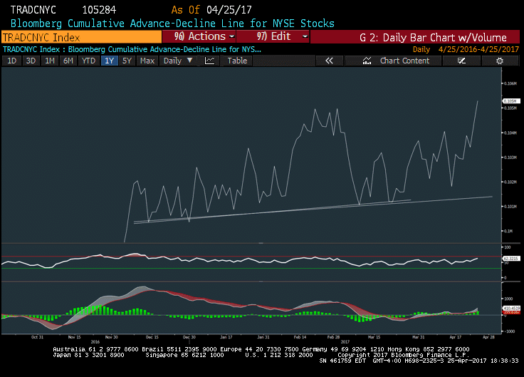 Nyse Cumulative Advance Decline Line Chart