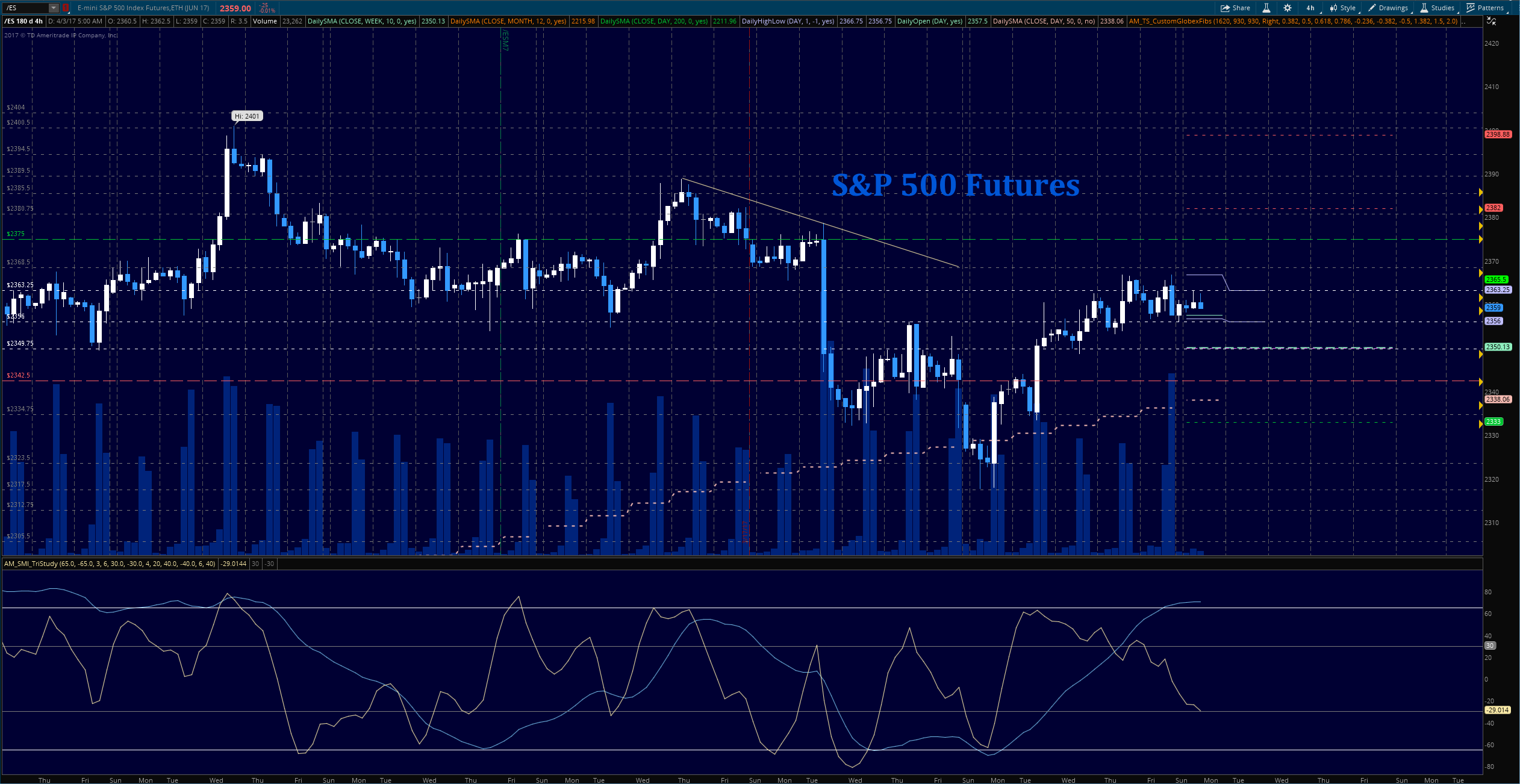 SP 500 Futures Trading Outlook For April 3 See It Market