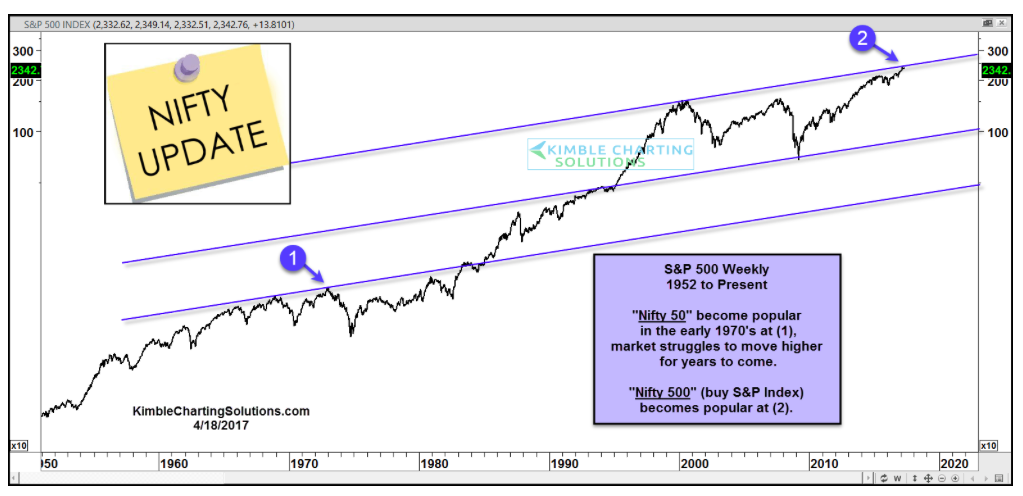 Nifty Long Term Chart