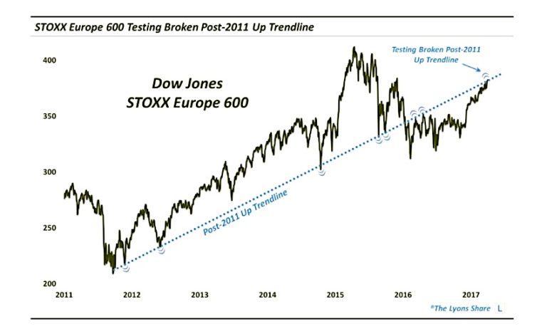 Dow Jones STOXX Europe 600 Index Rallies Into Resistance