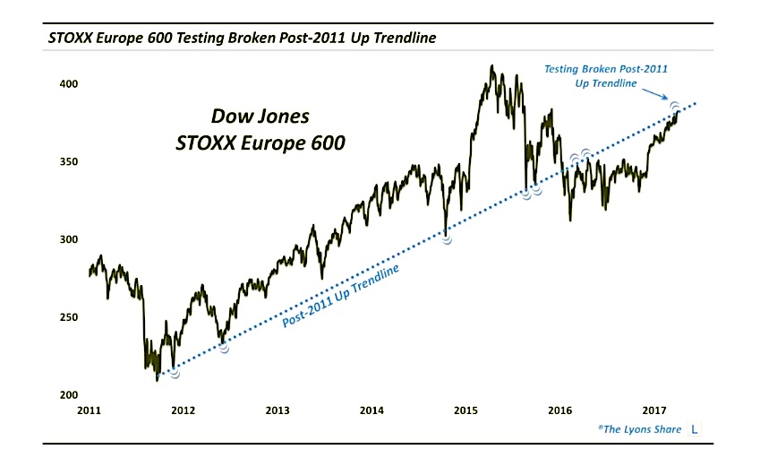 Euro Stoxx Index Chart