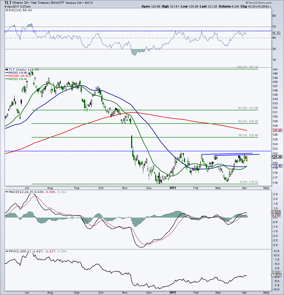 Treasury Bonds Update (TLT): Bulls Eyeing Key Resistance - See It Market