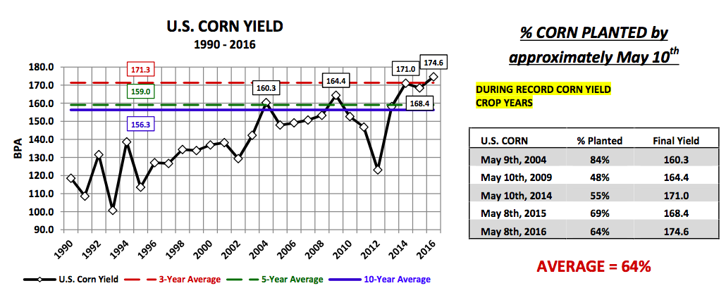 Corn Trendline Yield Chart