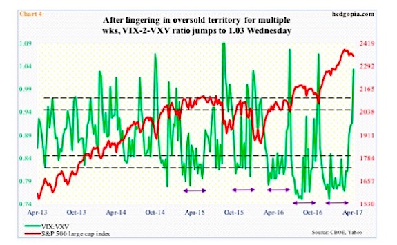 Vix Vxv Chart