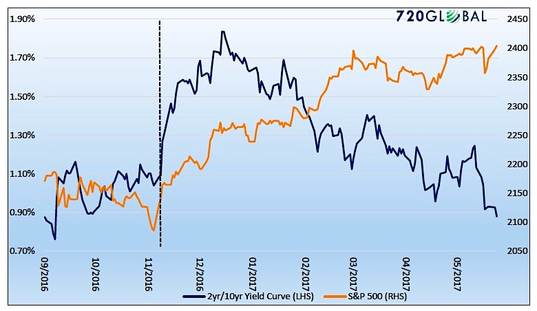 10 Year And 2 Year Treasury Yield Chart