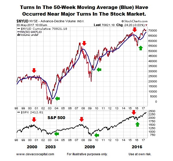 Moving Average Charts For Stocks