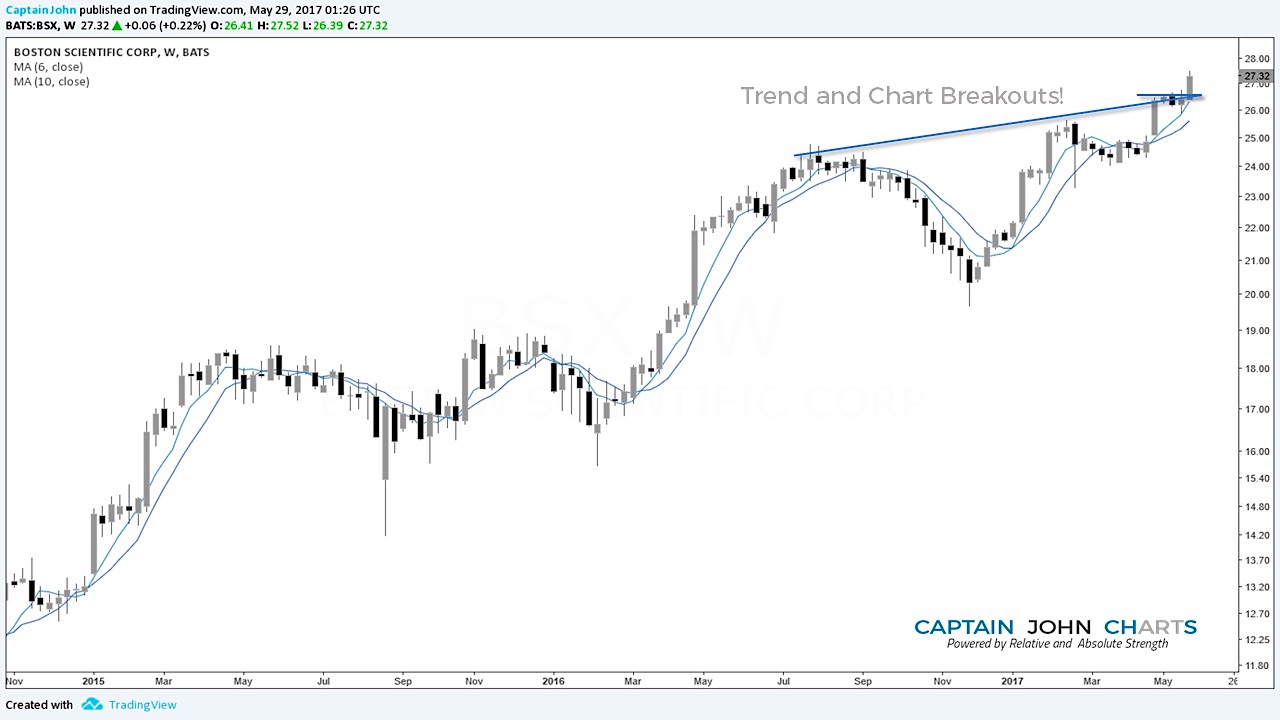 Boston Scientific Stock Chart