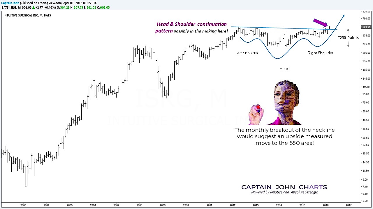 Isrg Stock Chart