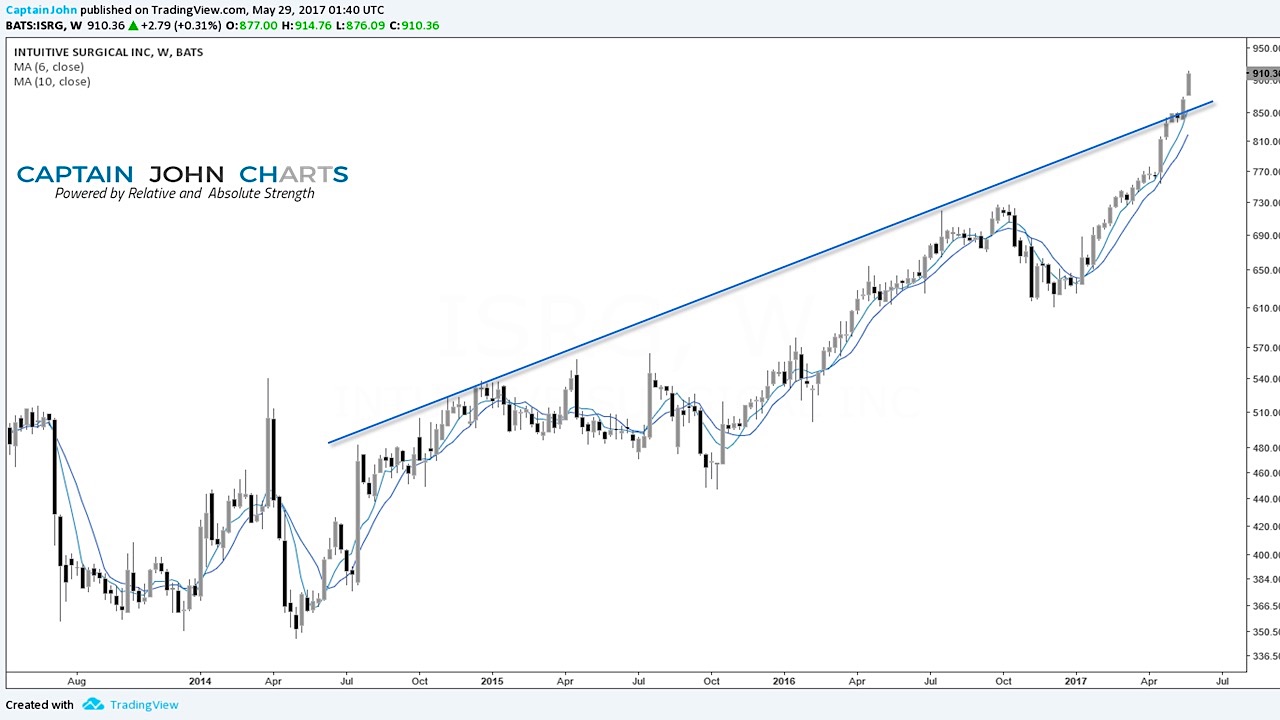 Boston Scientific Stock Chart