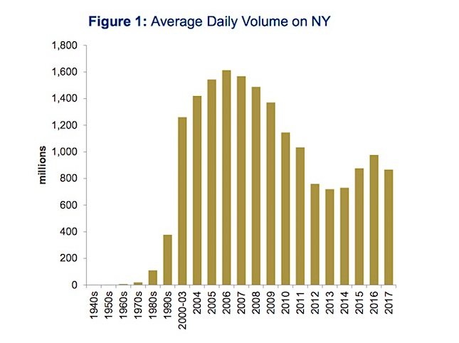 Stock Market Trading Volume Chart