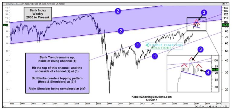 Are Bank Stocks Losing Momentum? Watch This Pattern!