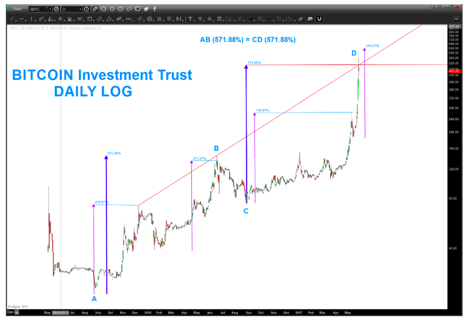 Parabolic Stock Chart Patterns