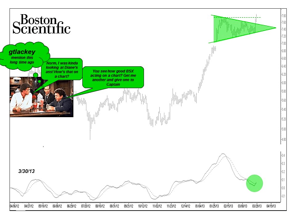 Boston Scientific Stock Chart