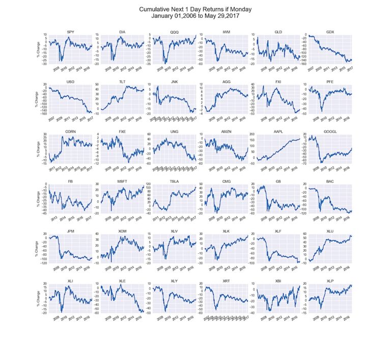 Using Conditional Probabilities To Gain A Trading Edge