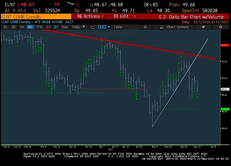 Futures Trading Charts