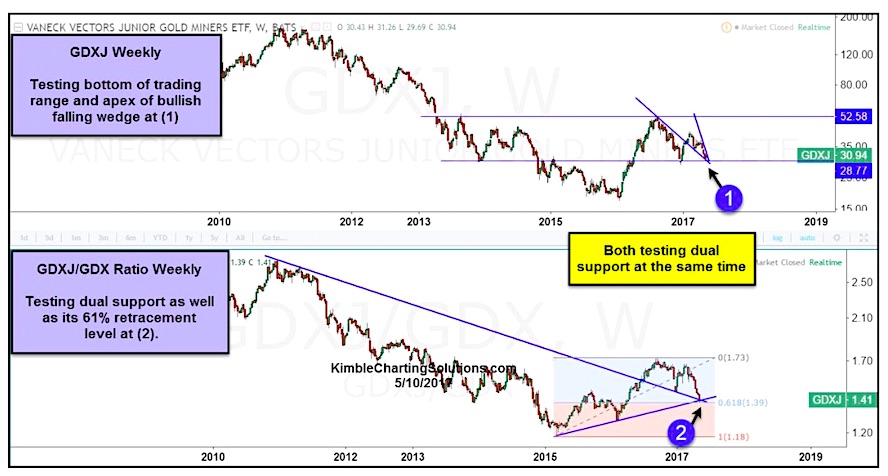 Gdx Vs Gold Chart