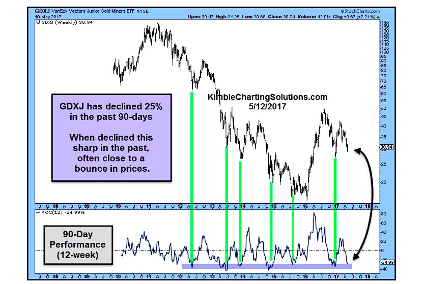 Gdxj Chart Yahoo