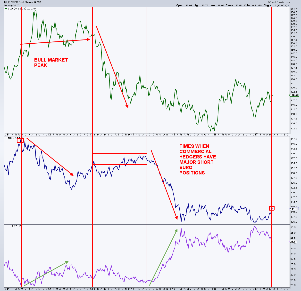 Gold Etf Performance Chart