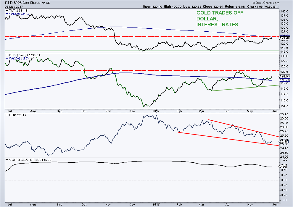 Gld Vs Gold Chart