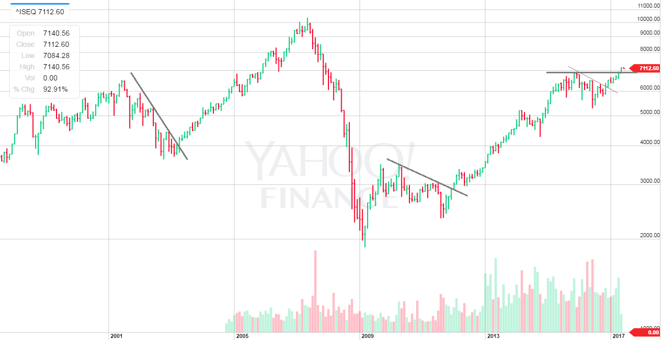 Irish Stock Market Chart