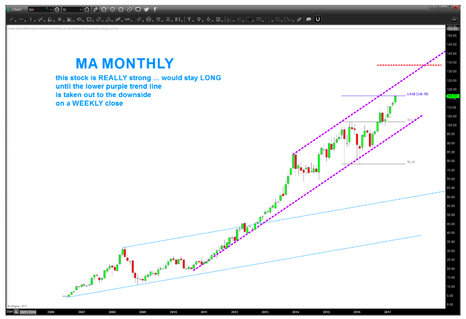 Elliott Wave Stock Charts