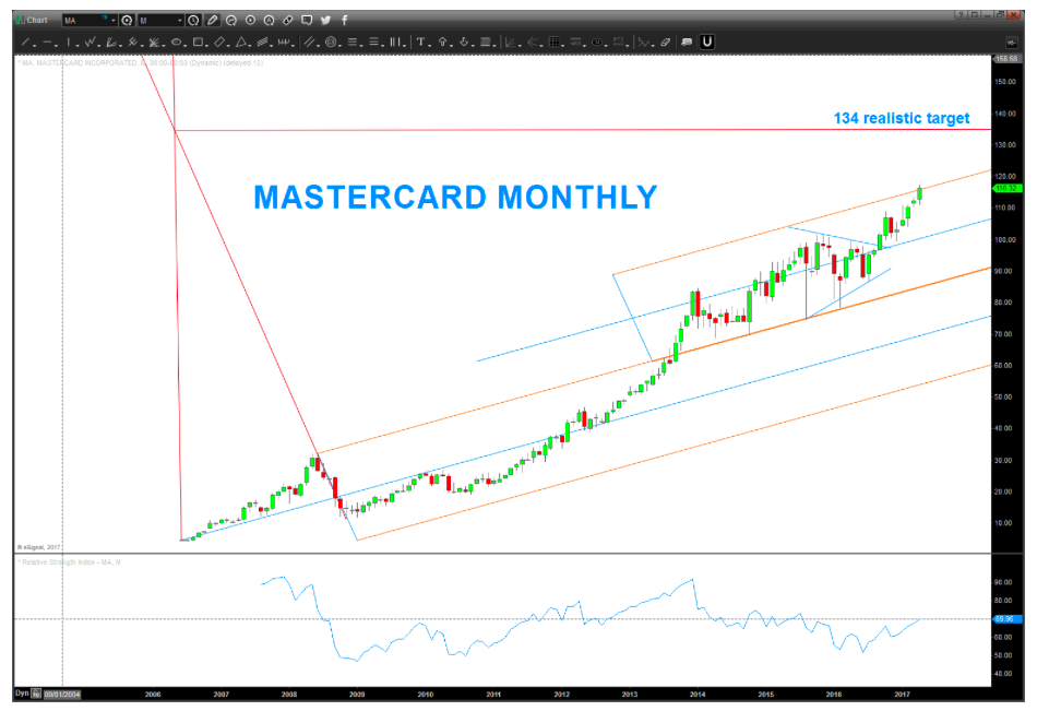 Mastercard Stock Chart