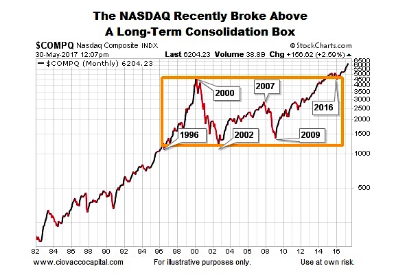 Long Term Stock Charts