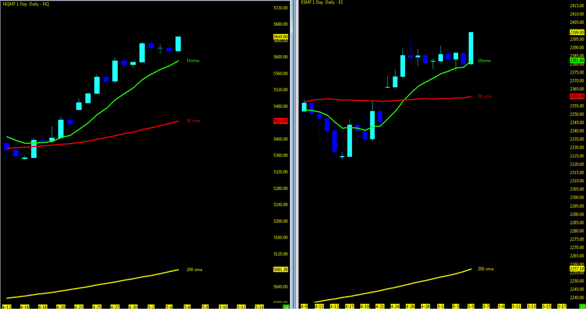 Nasdaq Future Index Charts