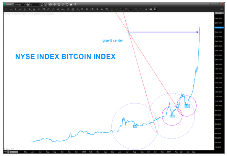 Bitcoin’s Parabolic Move Slowed By Cluster Of Price Targets