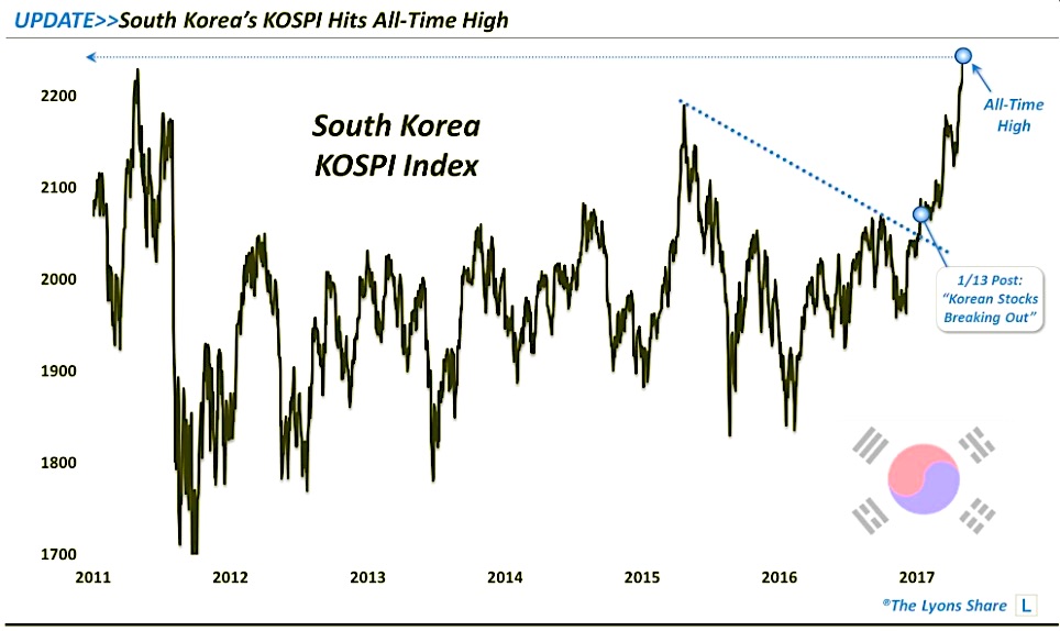 Kospi Index Live Chart