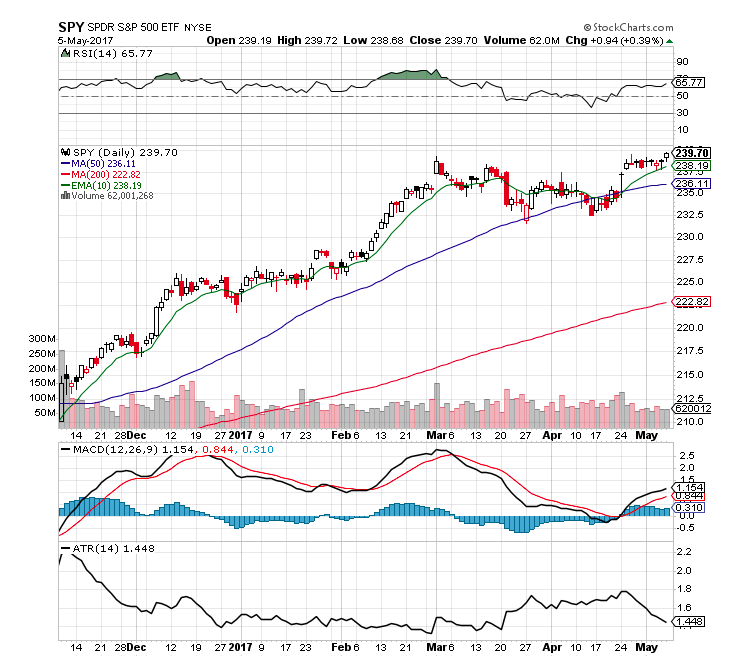 Spy Chart 10 Years