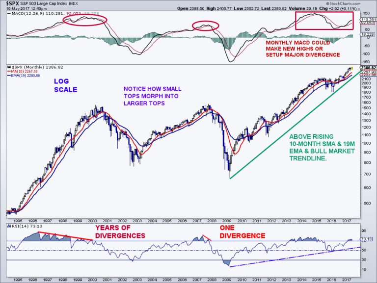 What Major Stock Market Tops Look Like