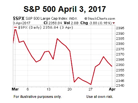 Stock Market Still Moving Lower Left To Upper Right - See It Market