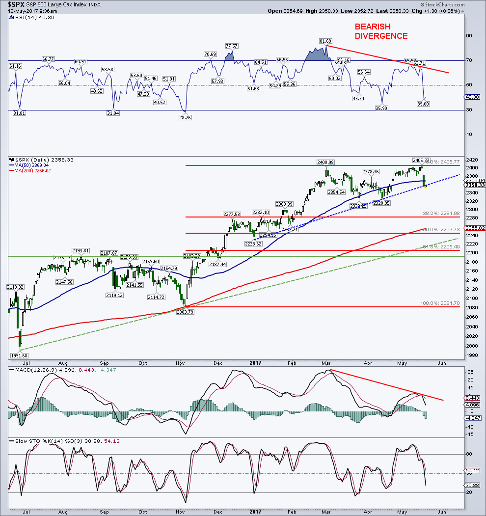 Snp500 Chart